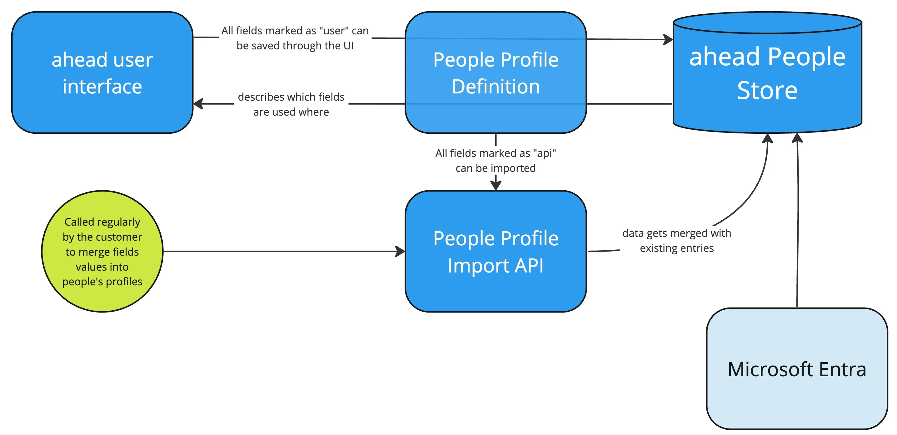 The relationships between the API, the people profile definition (PPD), the ahead people store (APS) and its result in the user interface